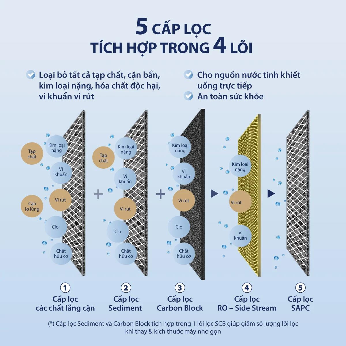 Hệ thống lõi lọc 4 bước tiêu chuẩn
Quy trình lọc của chiếc máy này đư